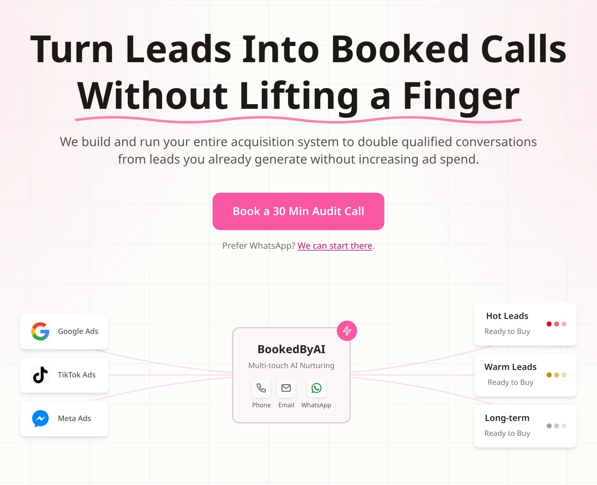ConvoFlow homepage: the headline “Turn leads into booked calls without lifting a finger” above a diagram of Google, TikTok and Meta ads flowing into the AI engine and out as hot, warm and long-term leads