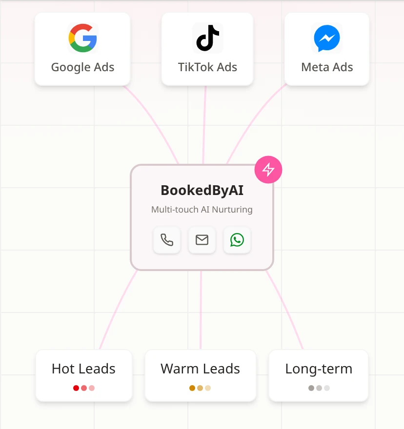 The next screen on a phone: the lead-flow diagram turned upright, with three ad sources above the AI engine and hot, warm and long-term leads below